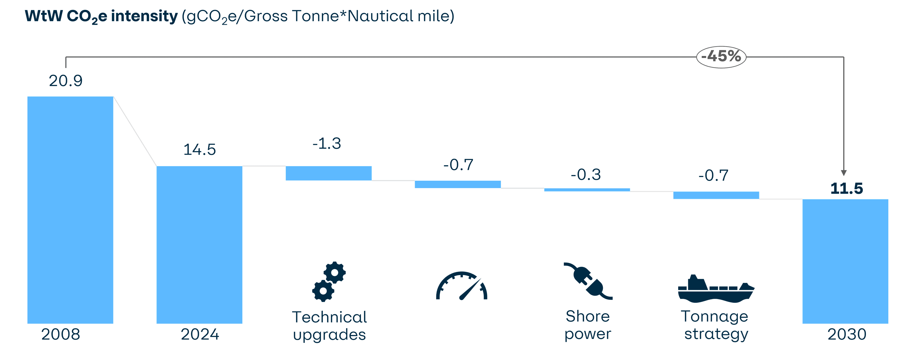 Dcarb pathway for vessels